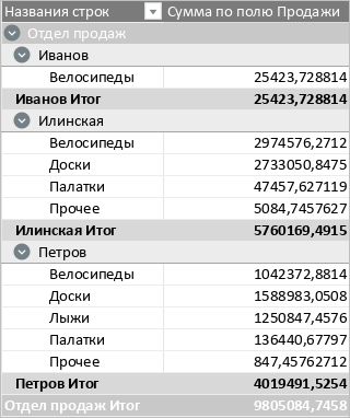 pivot_table_subtotals_under_the_group